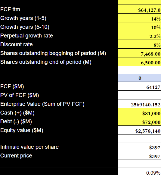 Microsoft Reverse DCF 2020