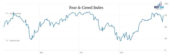 Fear & Greed