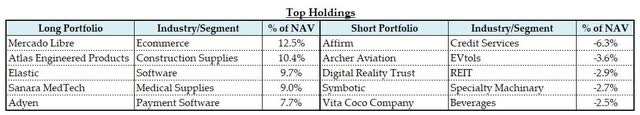 Top Holdings, Current Exposure