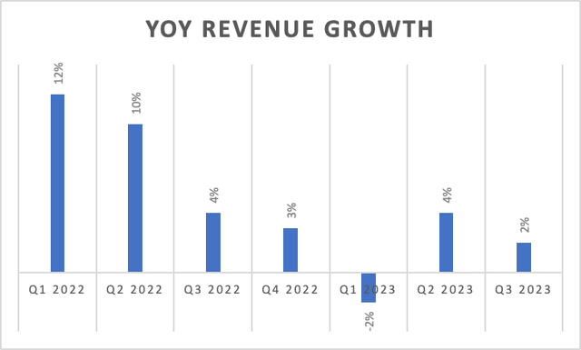 YoY cloud revenue growth