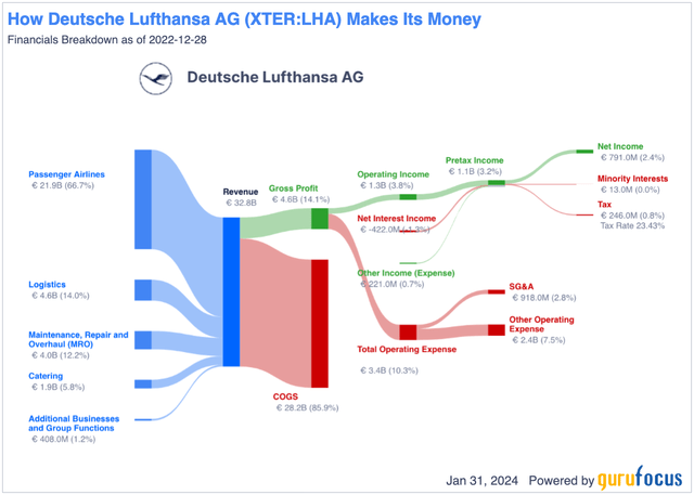 Lufthansa Business Model