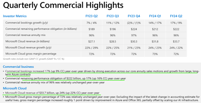 Microsoft Q2 FY2024 Earnings Presentation