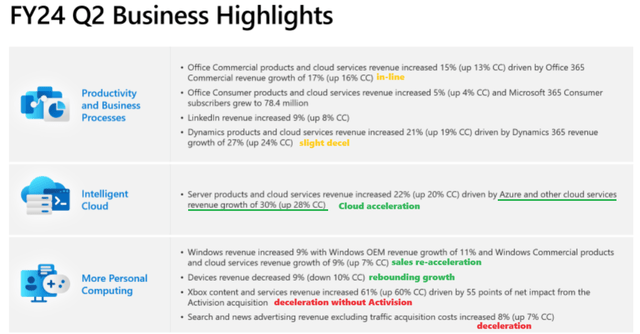 Microsoft Q4 2023 Earnings Presentation