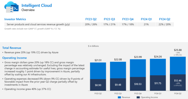 Microsoft Q4 2023 Earnings Presentation