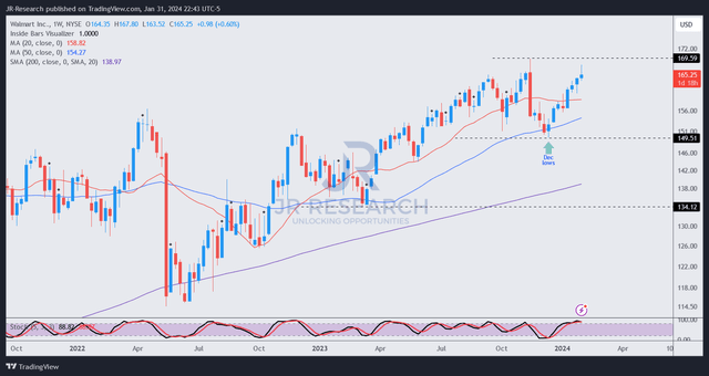 WMT price chart (weekly, medium-term)