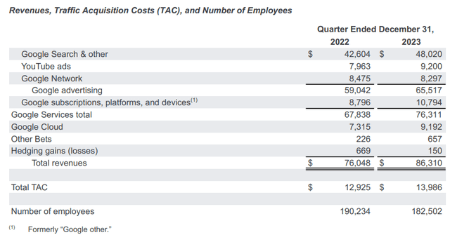 Revenues