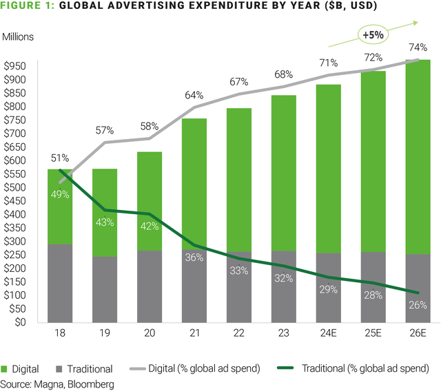 Global Advertising Expenditure By Year