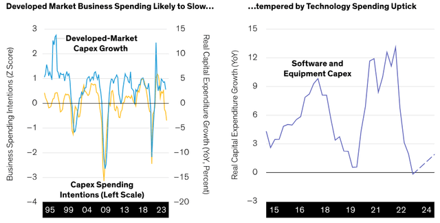Business Spending May Soften Except for Tech