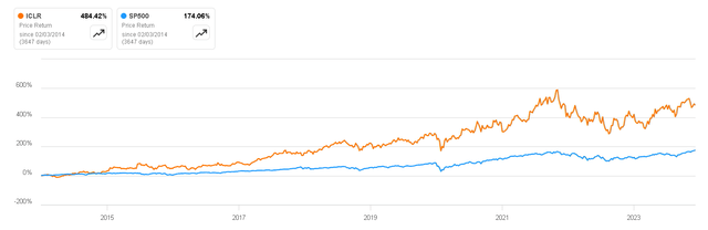 ICON Return vs S&P500