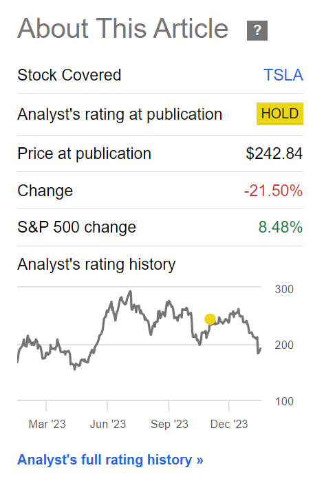 Tesla shares have been weak since November