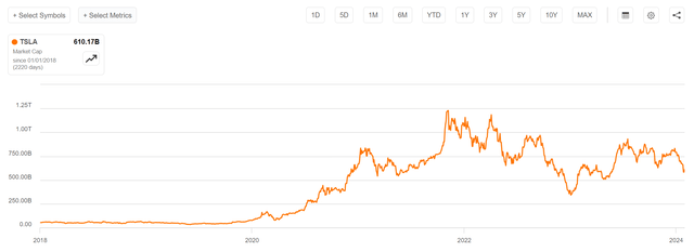 Tesla's market cap has grown more than 10x in 5 years