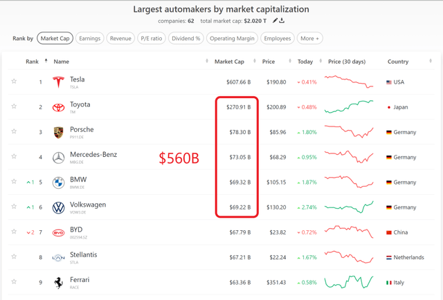 Tesla is worth more than the next 5 largest automakers combined