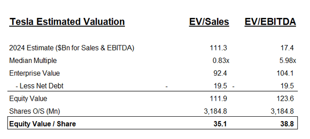 Tesla's valuation as an automaker