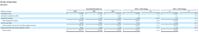 Tesla revenues by segment