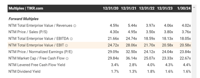 ROK valuation multiples