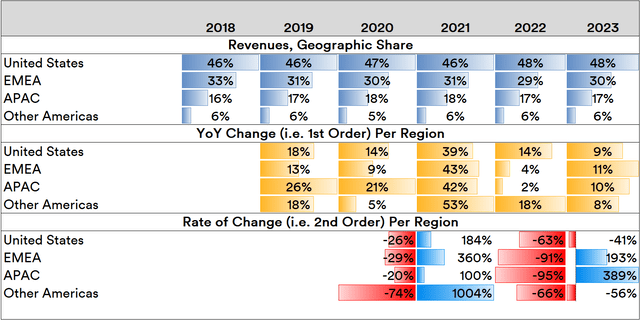 Google Geographical Revenue Trends, 2018-2024