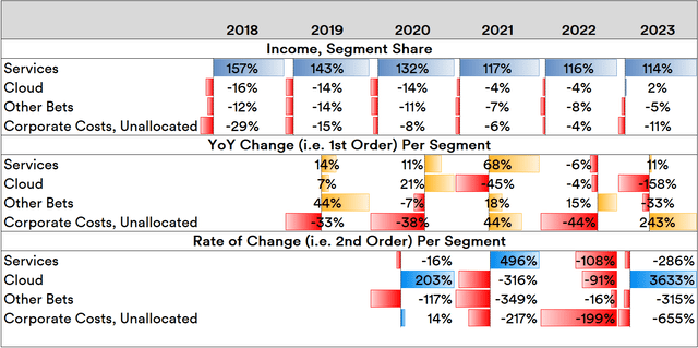 Google Segment Income Trends, 2018-2024