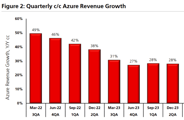 Azure c/c revenue growth