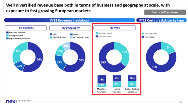 Slide of Nexi's 2022 FY Results presentation representing Revenue Breakdown