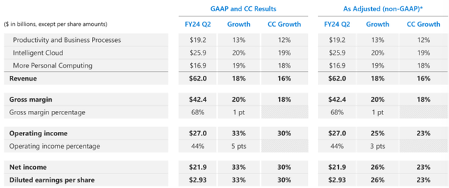 Microsoft FY24 Q2 Income Summary