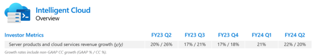 Microsoft FY24 Q2 Intelligent Cloud Revenue