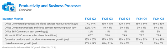 Microsoft FY24 Q2 Productivity and Business Income Summary