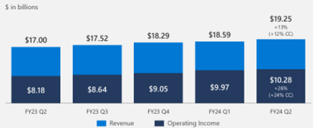 Microsoft FY24 Q2 Productivity and Business growth YoY