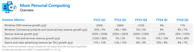 Microsoft FY24 Q2 More Personal Computing Income Summary