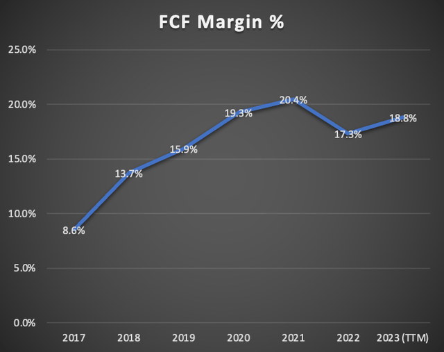 FCF Margin