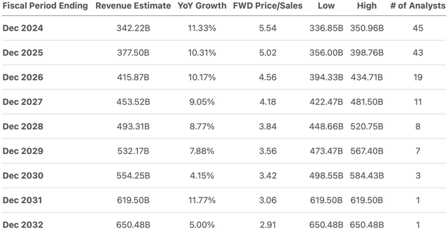 Revenue