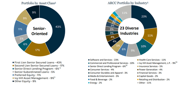 Portfolio statistics for Ares Capital, showing diverse allocation
