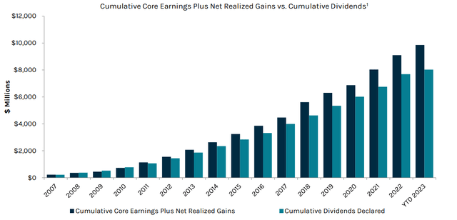 Ares Capital increasing dividends and earnings since 2007