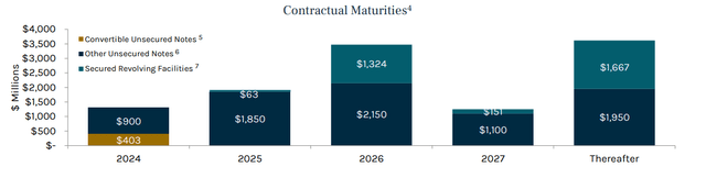 Contractual Maturity deadlines