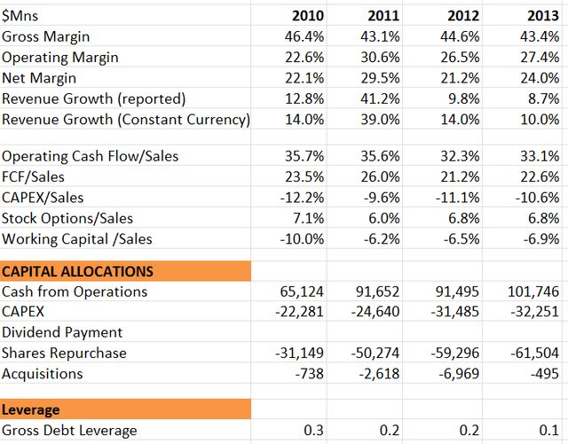 Alphabet historical financials