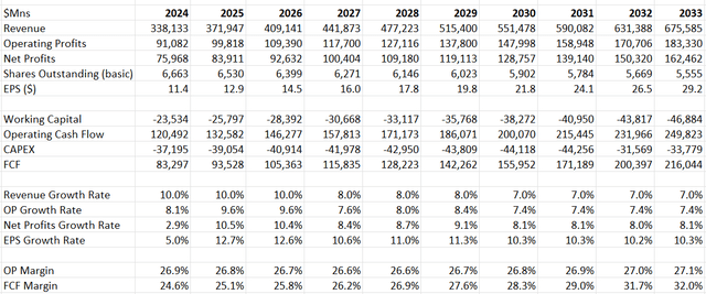 Alphabet DCF - Author's Calculations