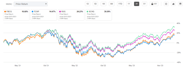 Large Cap Growth ETFs 3 Year Price Return