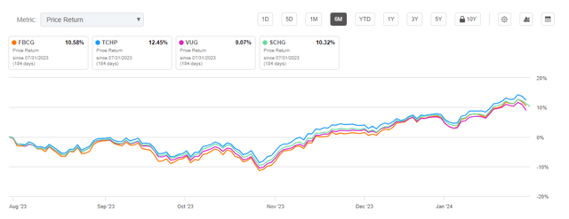 Large Cap Growth ETF Price Return