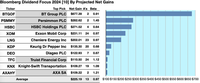 47 Stocks From Bloomberg's Dividend Focus For 2024 | Seeking Alpha