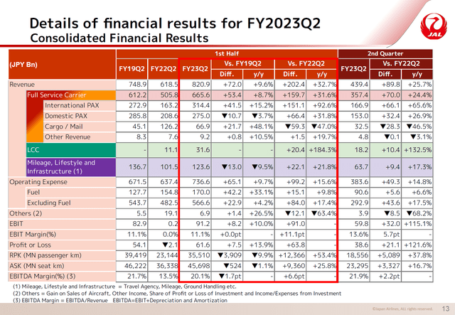 This slide shows the Japan Airlines financial results.