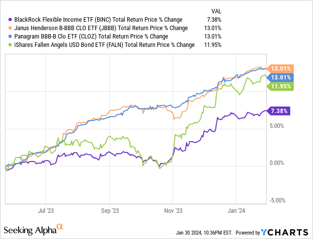 BINC: Actively-Managed Bond ETF, Average 5.3% Yield, Above-Average ...