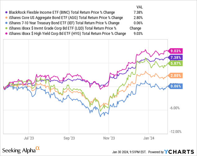 BINC: Actively-Managed Bond ETF, Average 5.3% Yield, Above-Average ...