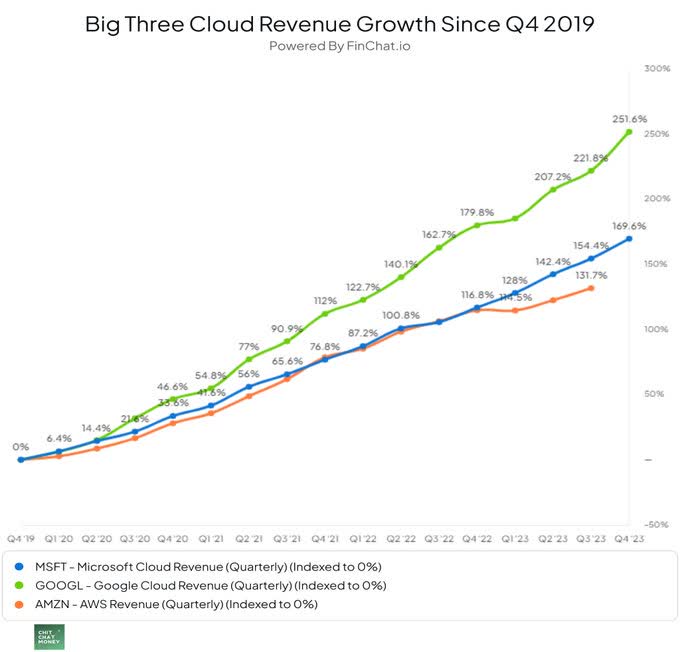 Cloud revenue growth