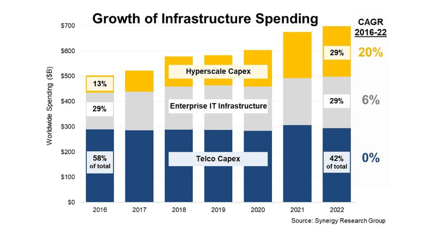 Growth of cloud infrastructure spending