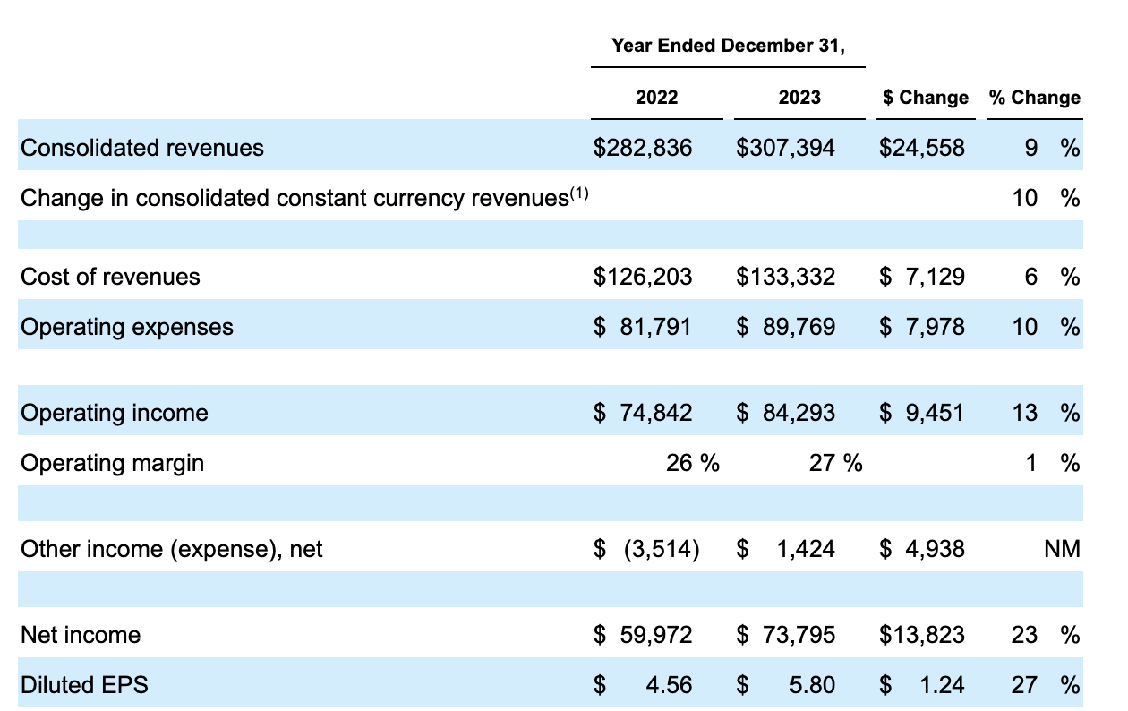 Revenues, OI and EPS