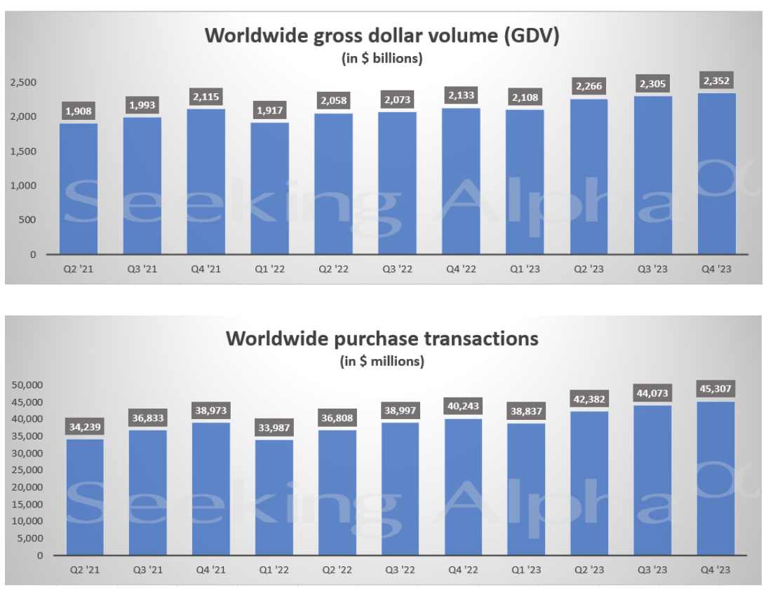 Mastercard worldwide gross dollar volume