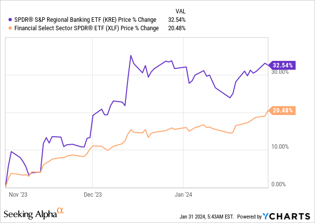 PFF ETF: Financials Preferred Shares Are Now Stretched (Rating