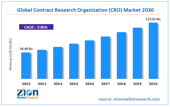 Contract Research Organization (<a href='https://seekingalpha.com/symbol/CRO' _fcksavedurl='https://seekingalpha.com/symbol/CRO' title='CROBEX Index'>CRO</a>) Market Size, Drivers, Competitors 2030