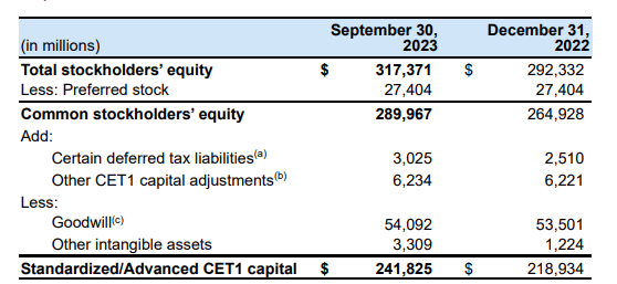 Breakown of Capital Position