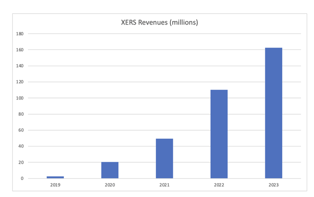 XERS Revenues (Author)