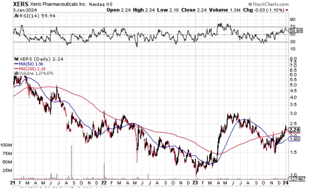 XERS Stock Chart